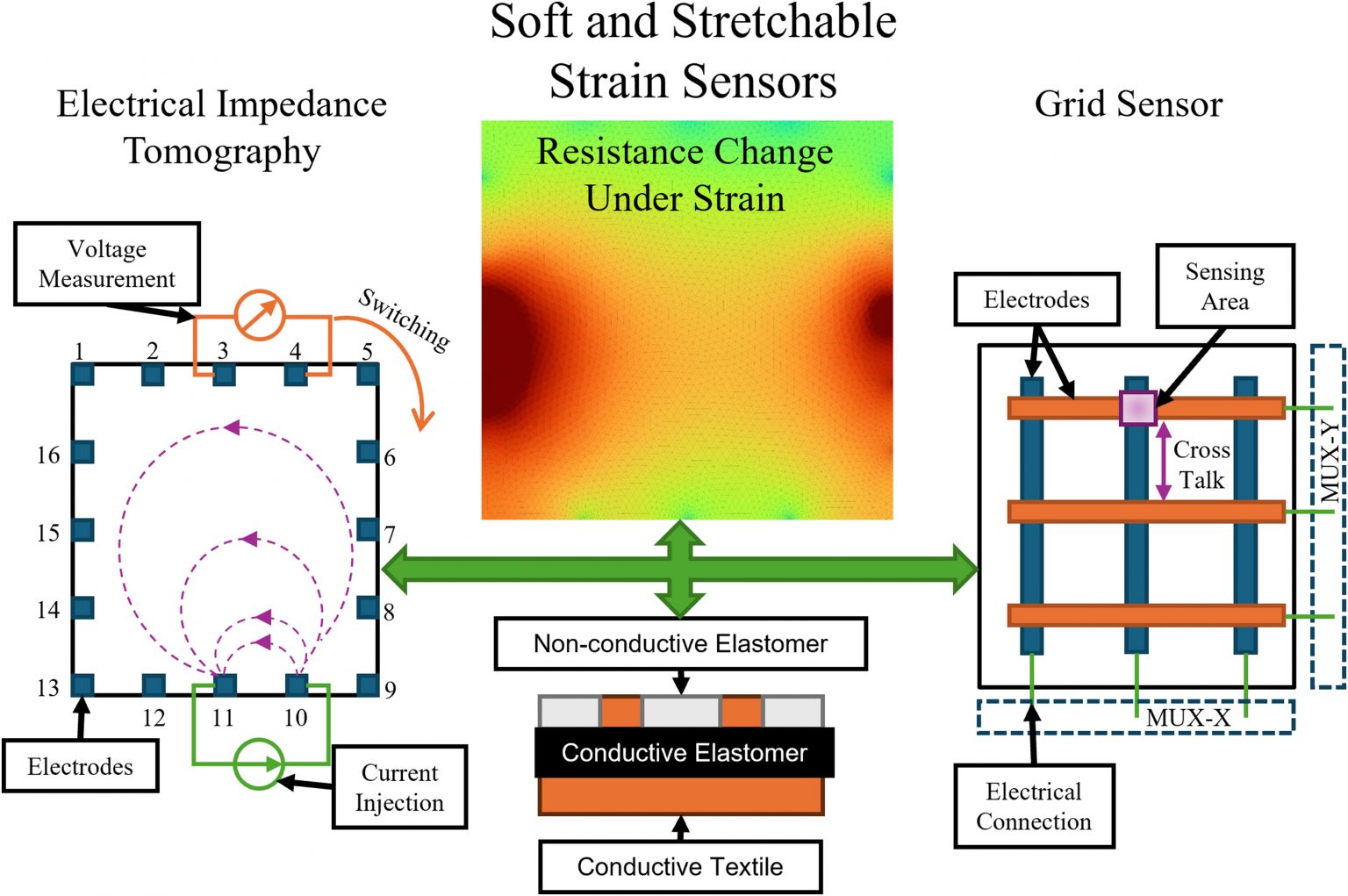 Diagram of EIT-based and grid-based stretchable strain sensors showing impedance mapping and multiplexing.