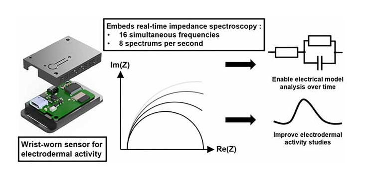 Wrist-worn sensor with real-time impedance spectroscopy for electrodermal activity monitoring.
