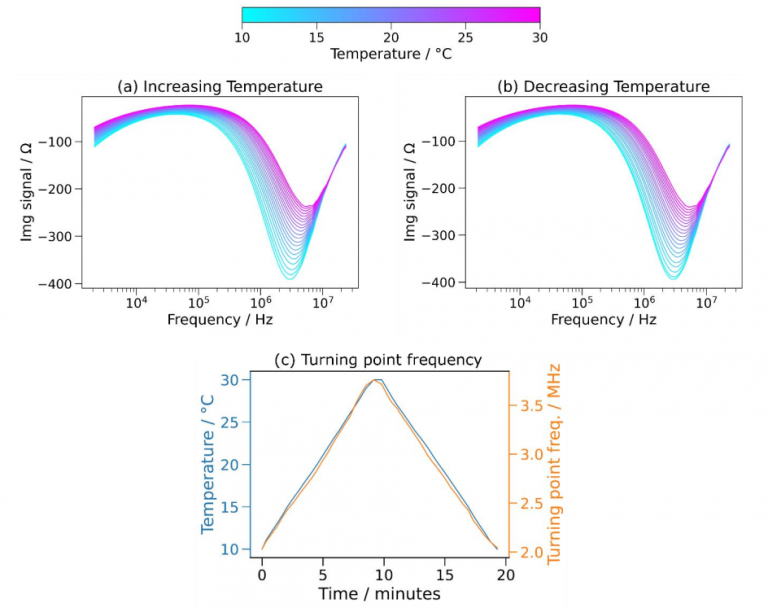 raph comparing binary impedance and turning point frequency (TPF) of 2 mM NaCl solution under rising and falling temperature, demonstrating temperature-sensitive measurement using Sciospec ISX-3.
